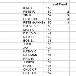 2002 Winning Bracket
